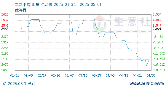 我要配资官网 5月1日生意社二氯甲烷基准价为2150.00元/吨