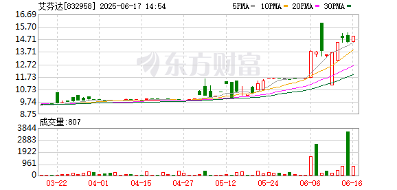 股票配资查询网址 证监会同意艾芬达IPO注册